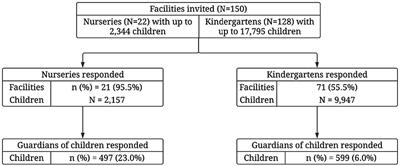 Provision of special diets to children in public nurseries and kindergartens in Kraków (Poland)